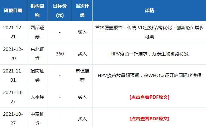 万泰生物股票评级分析统计图表