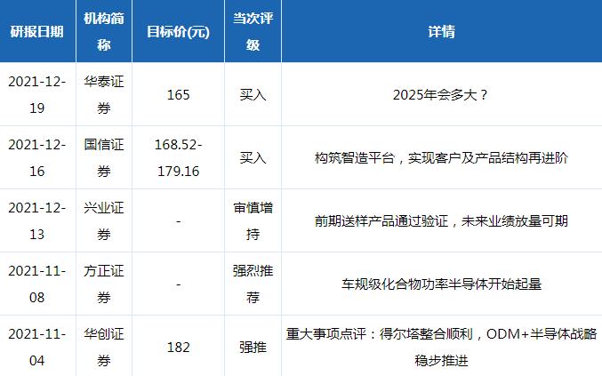 闻泰科技股票机构评级分析统计图表