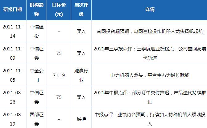 亿嘉和股票评级分析统计图表