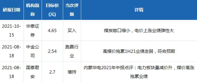 内蒙华电股票评级分析20212